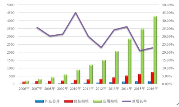 2006年-2016年中國LED行業(yè)各環(huán)節(jié)產(chǎn)業(yè)規(guī)模