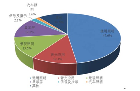 2016年中國半導體照明應用領域分布統(tǒng)計圖表