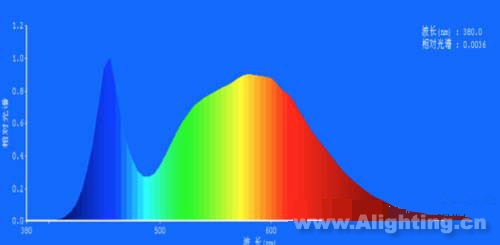 圖4 LED燈色溫:5000K,顯色指數(shù):79.2,紅色比:18.0%;綠色比:78.5%;藍(lán)色比:3.5%