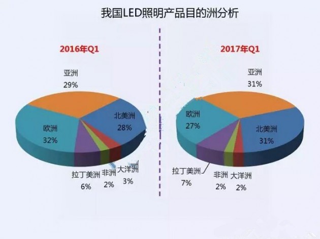 我國LED照明產(chǎn)品目的洲分析報表