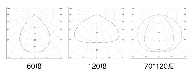 工業(yè)照明大功率LED投光燈(QDLED-T014)配光曲線(xiàn)圖