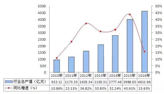 2010-2016年中國LED行業(yè)工業(yè)總產(chǎn)值走勢