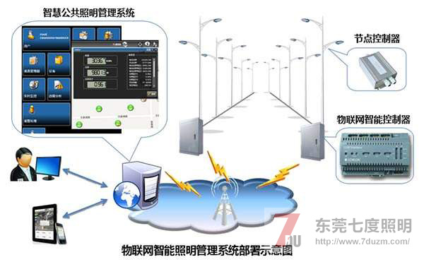 物聯(lián)網智能路燈照明管理系統(tǒng)部署示意圖