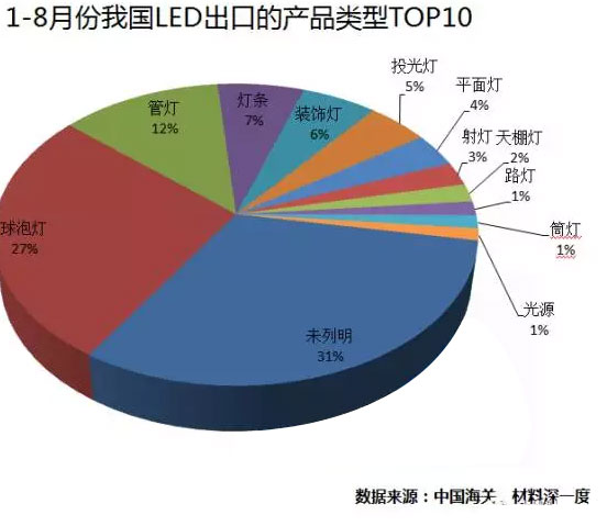 1-8月份我國(guó)LED產(chǎn)品出口排名前10的類(lèi)別