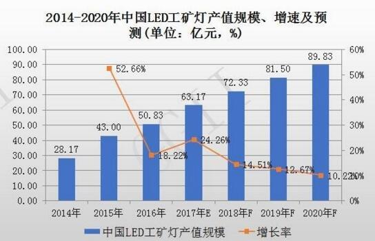 2014-2020年中國LED工礦燈產(chǎn)值規(guī)模、增速率及預(yù)測報(bào)告